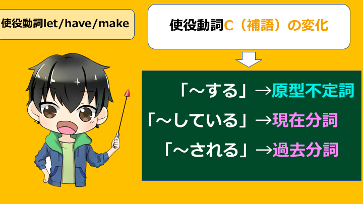 使役動詞let Make Haveの違いと使い分け 攻略の鍵は強制力の強さの理解 英語の読みものブログ