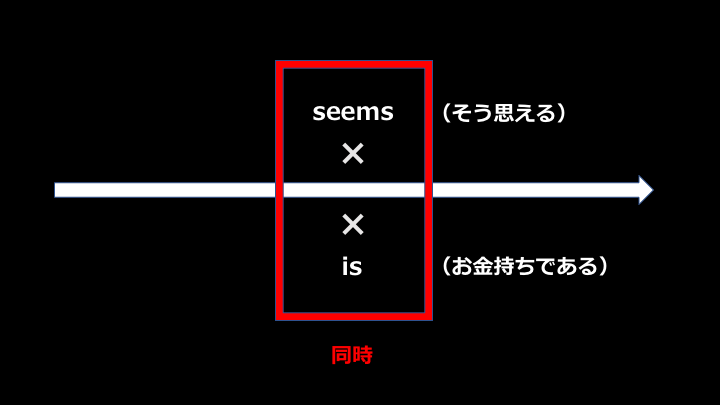 時制の問題をどう対処すべきか 英語時制の使い分けポイントは４つ 英語の読みものブログ