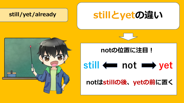 副詞still Yet Alreadyの違いを徹底分析 否定notの位置には注意しよう 英語の読みものブログ