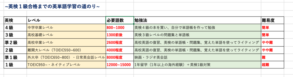 英検１級合格までの単語学習の道のりをエクセルシートにまとめてみた 英語の読みものブログ